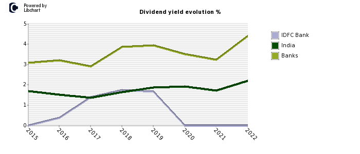 IDFC Bank stock dividend history