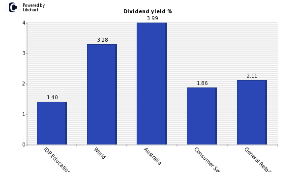 Dividend yield of IDP Education