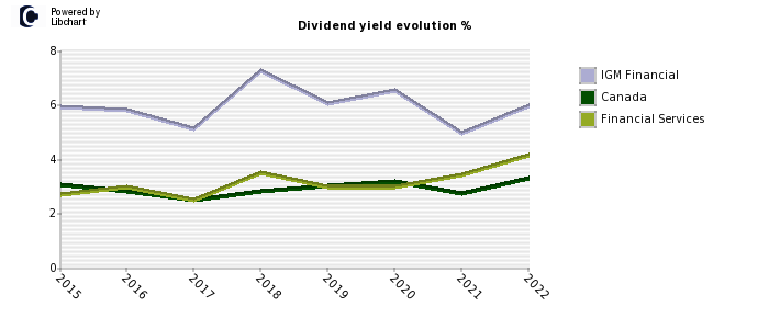 IGM Financial stock dividend history