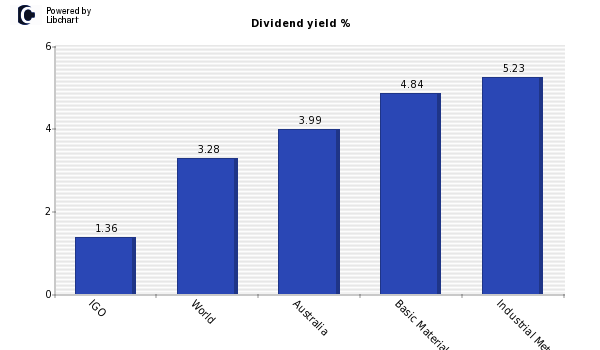 Dividend yield of IGO