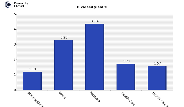 Dividend yield of IHH Healthcare