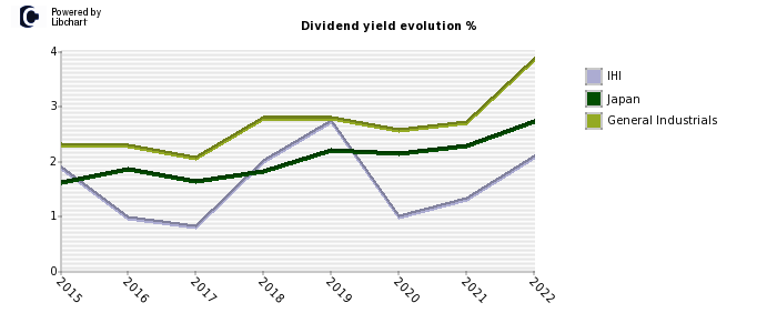 IHI stock dividend history