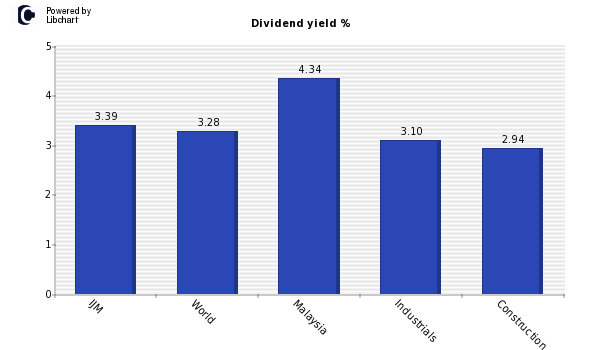 Dividend yield of IJM