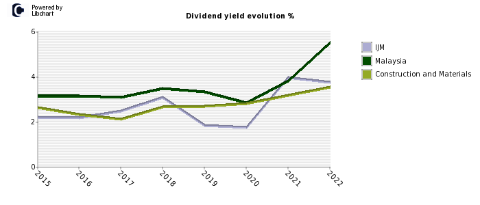 IJM stock dividend history