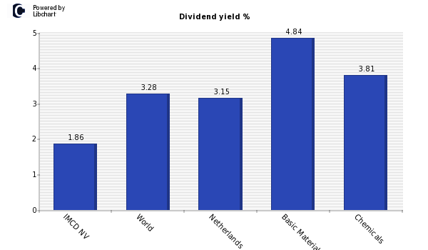 Dividend yield of IMCD NV