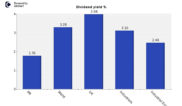 Dividend yield of IMI