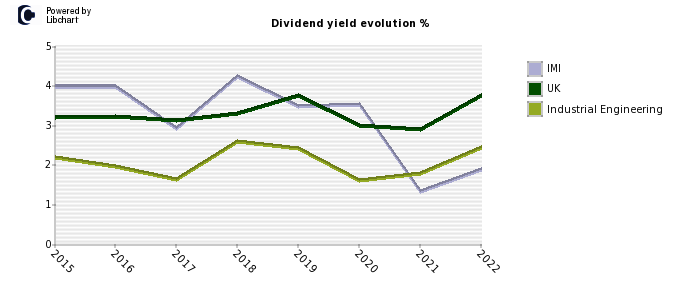IMI stock dividend history