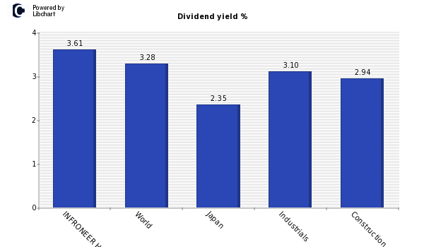 Dividend yield of INFRONEER Holdings