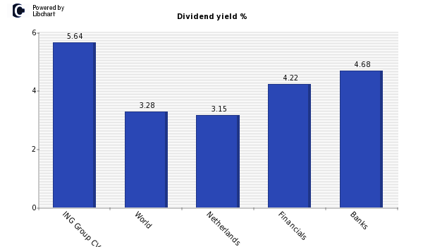 Dividend yield of ING Group CVA