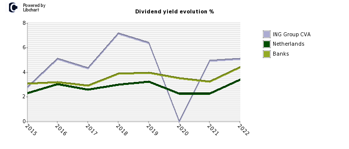 ING Group CVA stock dividend history