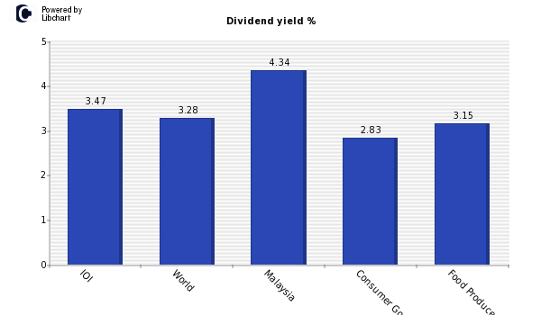 Dividend yield of IOI