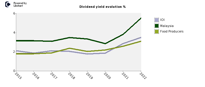 IOI stock dividend history