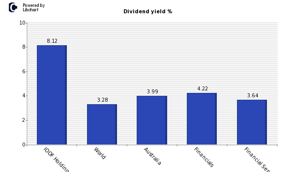 Dividend yield of IOOF Holdings