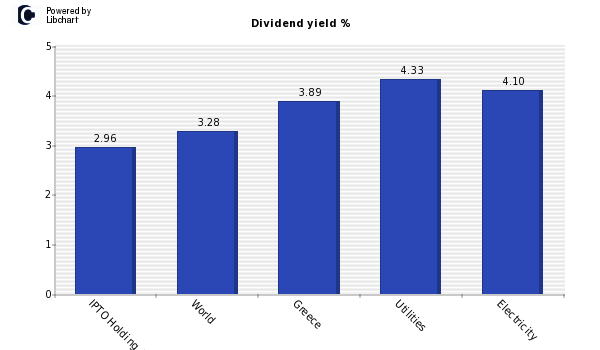Dividend yield of IPTO Holding S.A.