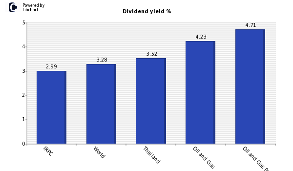 Dividend yield of IRPC