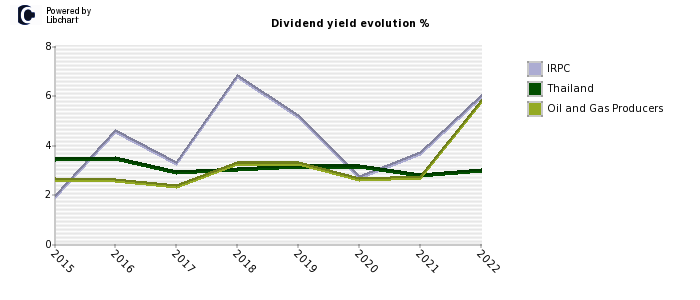 IRPC stock dividend history