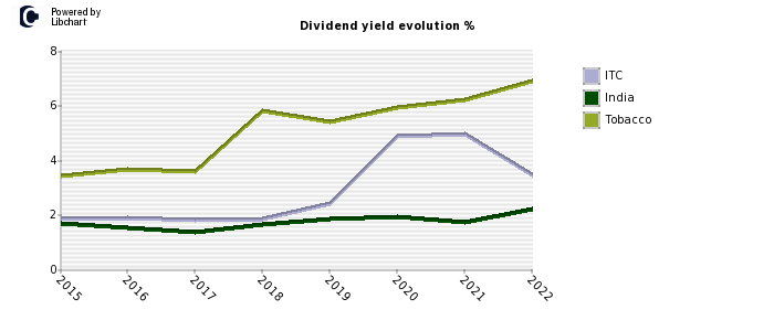ITC stock dividend history