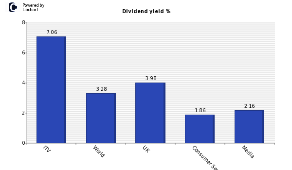 Dividend yield of ITV