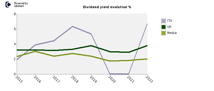 ITV stock dividend history