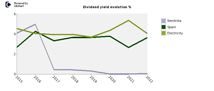 Iberdrola stock dividend history