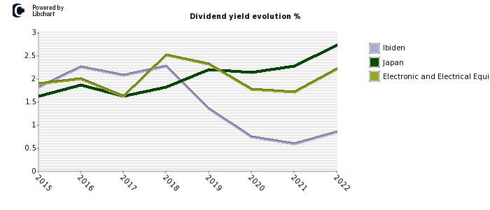 Ibiden stock dividend history