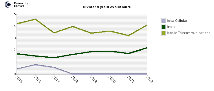Idea Cellular stock dividend history