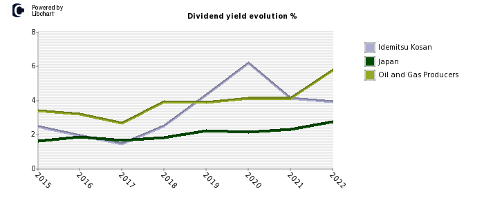 Idemitsu Kosan stock dividend history