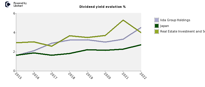 Iida Group Holdings stock dividend history