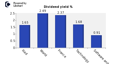 Dividend yield of Iliad