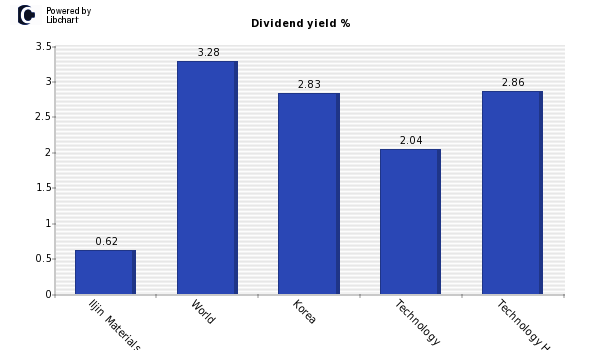 Dividend yield of Iljin Materials