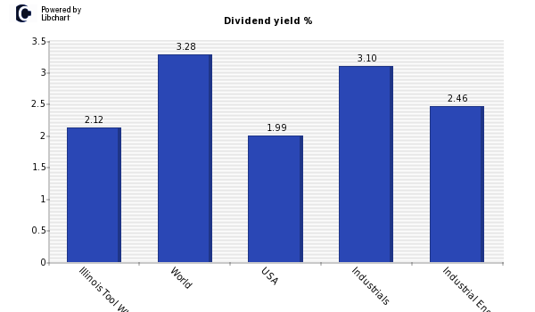 Dividend yield of Illinois Tool Wks
