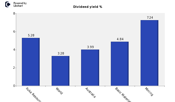 Dividend yield of Iluka Resources