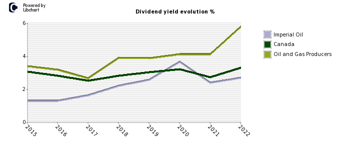 Imperial Oil stock dividend history