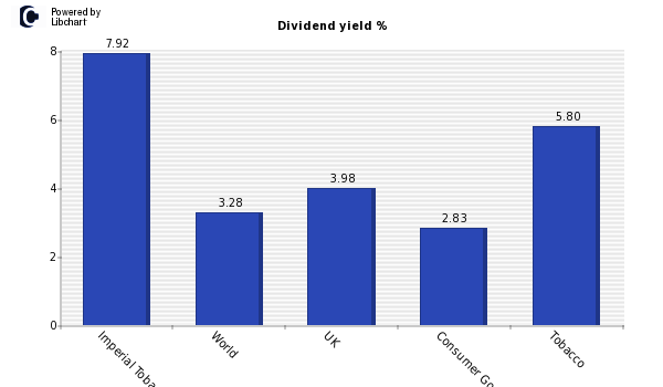 Dividend yield of Imperial Tobacco Gp