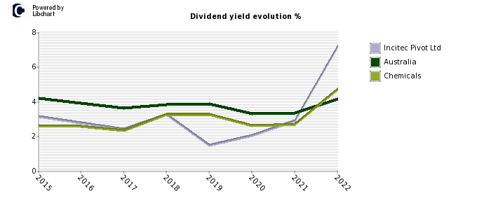 Incitec Pivot Ltd stock dividend history