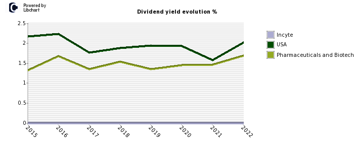 Incyte stock dividend history