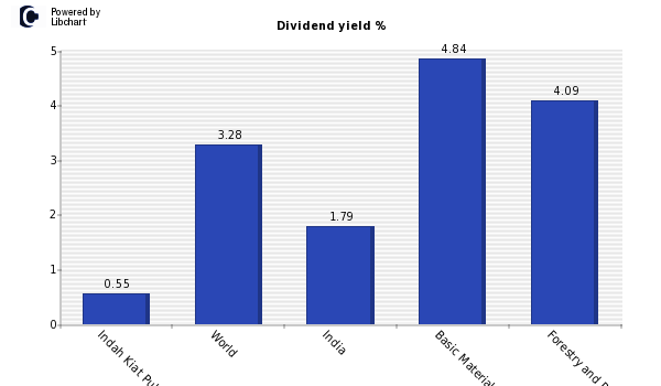 Dividend yield of Indah Kiat Pulp & Paper
