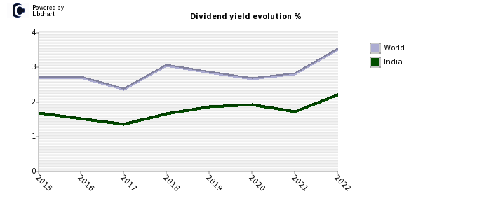 India dividend yield history