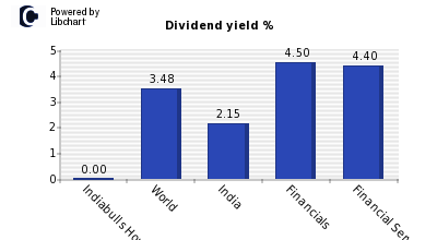 Dividend yield of Indiabulls Housing F