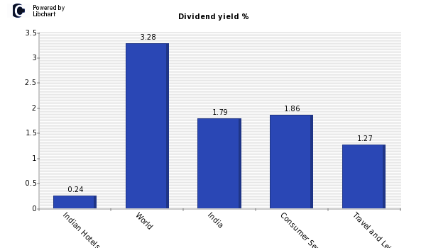 Dividend yield of Indian Hotels