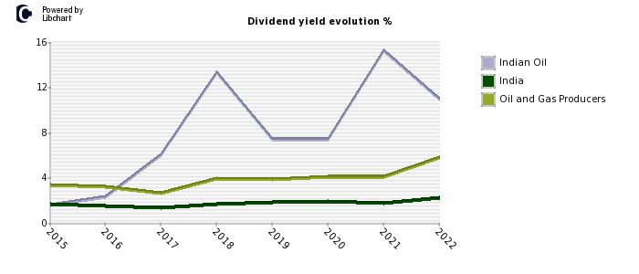 Indian Oil stock dividend history