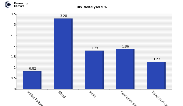 Dividend yield of Indian Railway Cater
