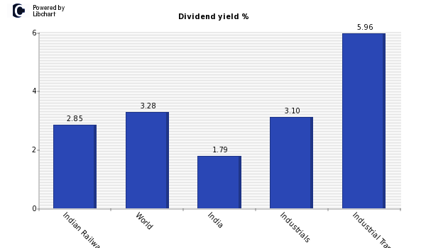 Dividend yield of Indian Railway Finan