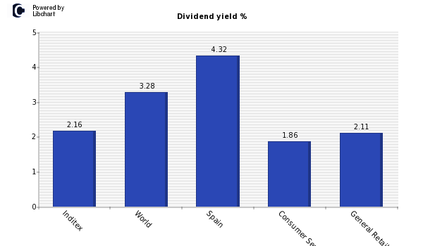 Dividend yield of Inditex