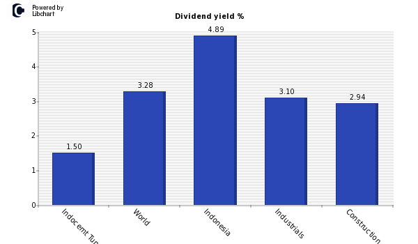 Dividend yield of Indocemt Tunggal Pra