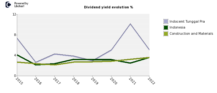 Indocemt Tunggal Pra stock dividend history
