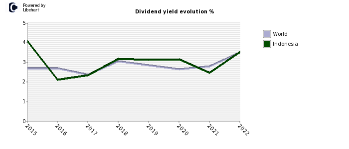 Indonesia dividend yield history