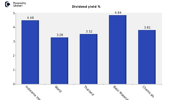 Dividend yield of Indorama Ventures PC