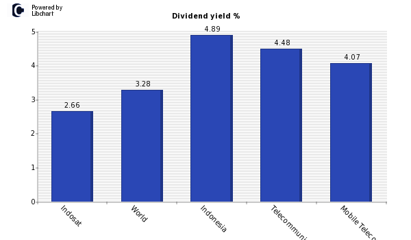 Dividend yield of Indosat