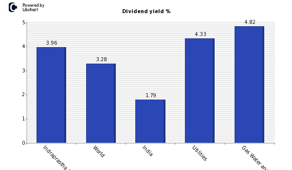 Dividend yield of Indraprastha Gas